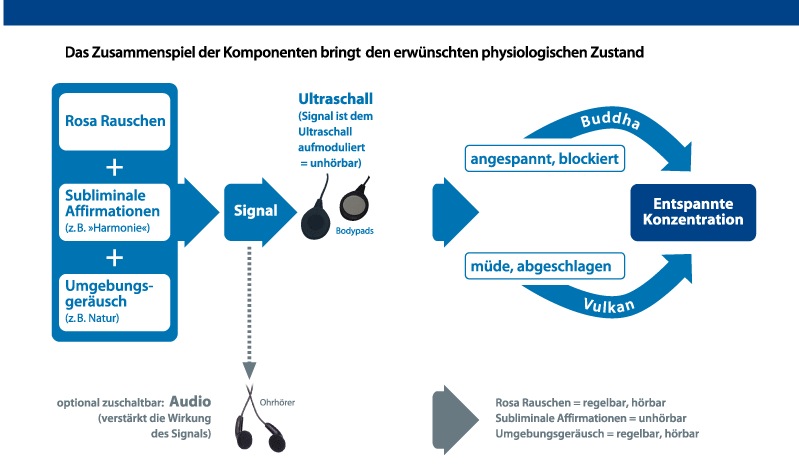 Wirkungsweise des Ultraschall-Trainingssystem