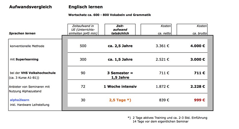 Vergleich Lernmethoden Sprachen lernen